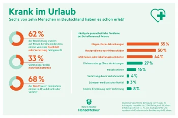Gesundheitsprobleme auf Reisen betreffen viele Urlauberinnen und Urlauber – Magen-Darm-Beschwerden führen die Liste der häufigsten Erkrankungen auf Reisen an
