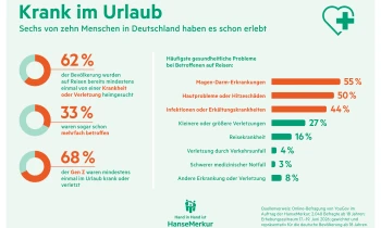 Infografik_HanseMerkur_Krank_im_Urlaub.png