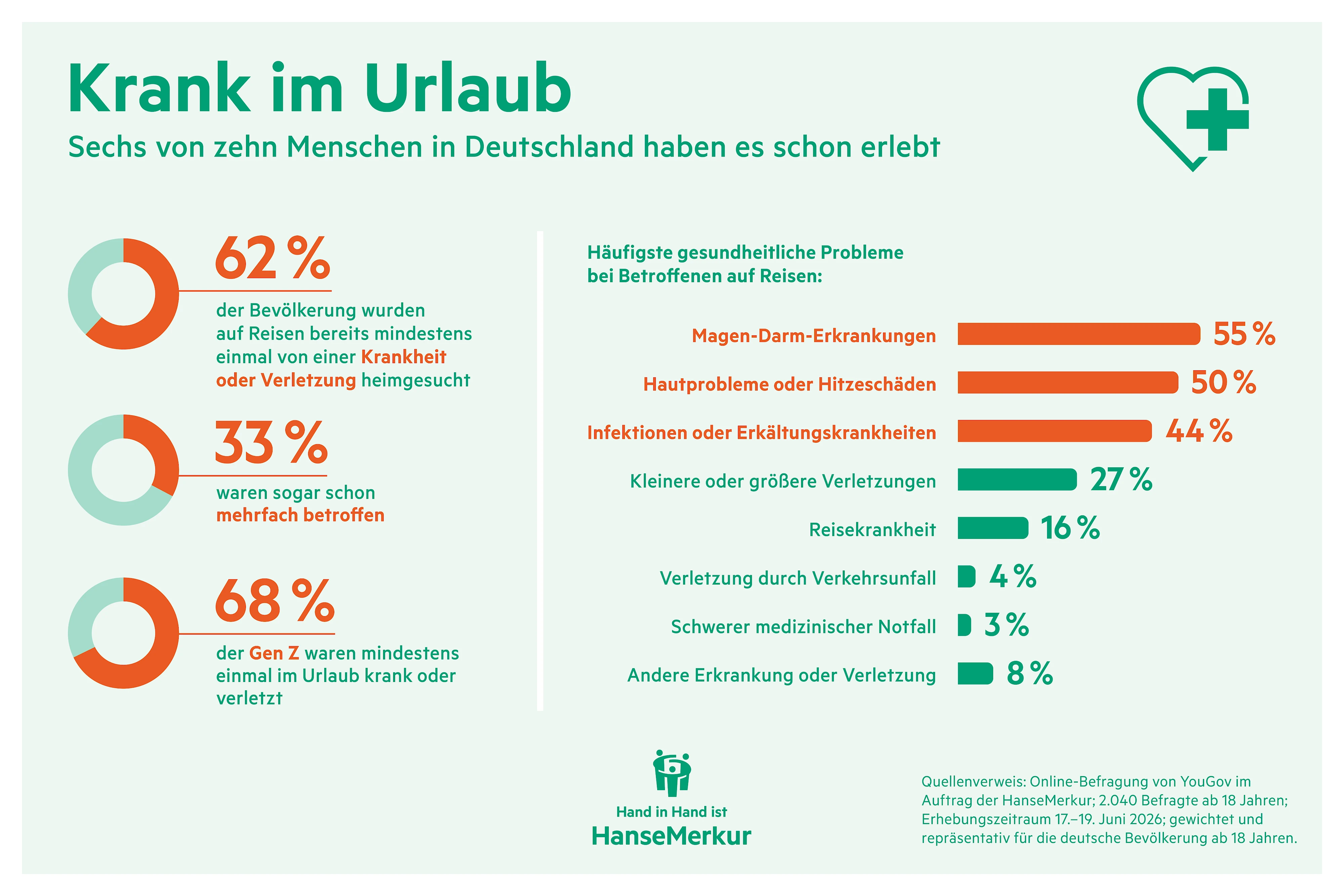 Gesundheitsprobleme auf Reisen betreffen viele Urlauberinnen und Urlauber – Magen-Darm-Beschwerden führen die Liste der häufigsten Erkrankungen auf Reisen an