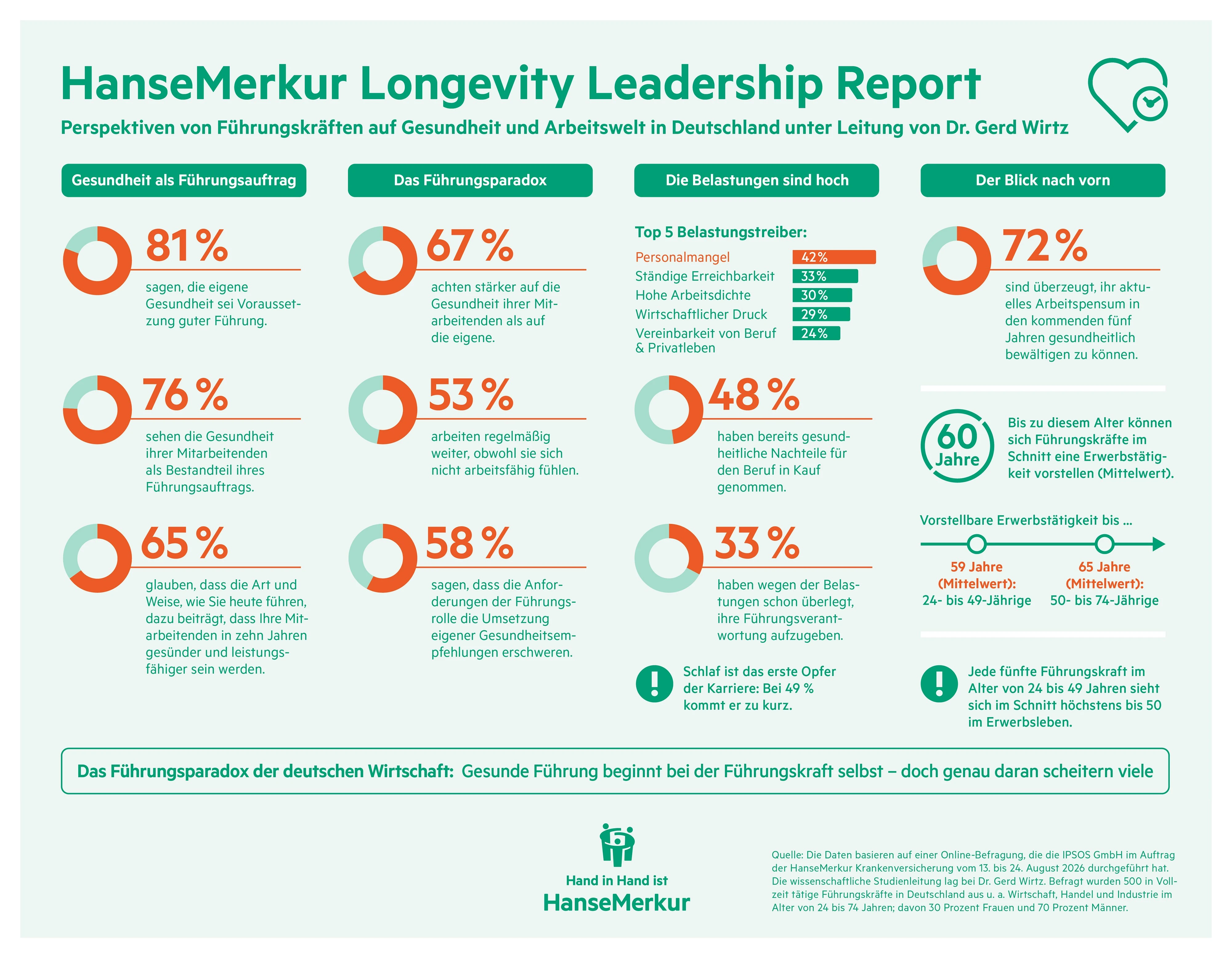 Grafik_HanseMerkur Longevity Leadership Report.jpg