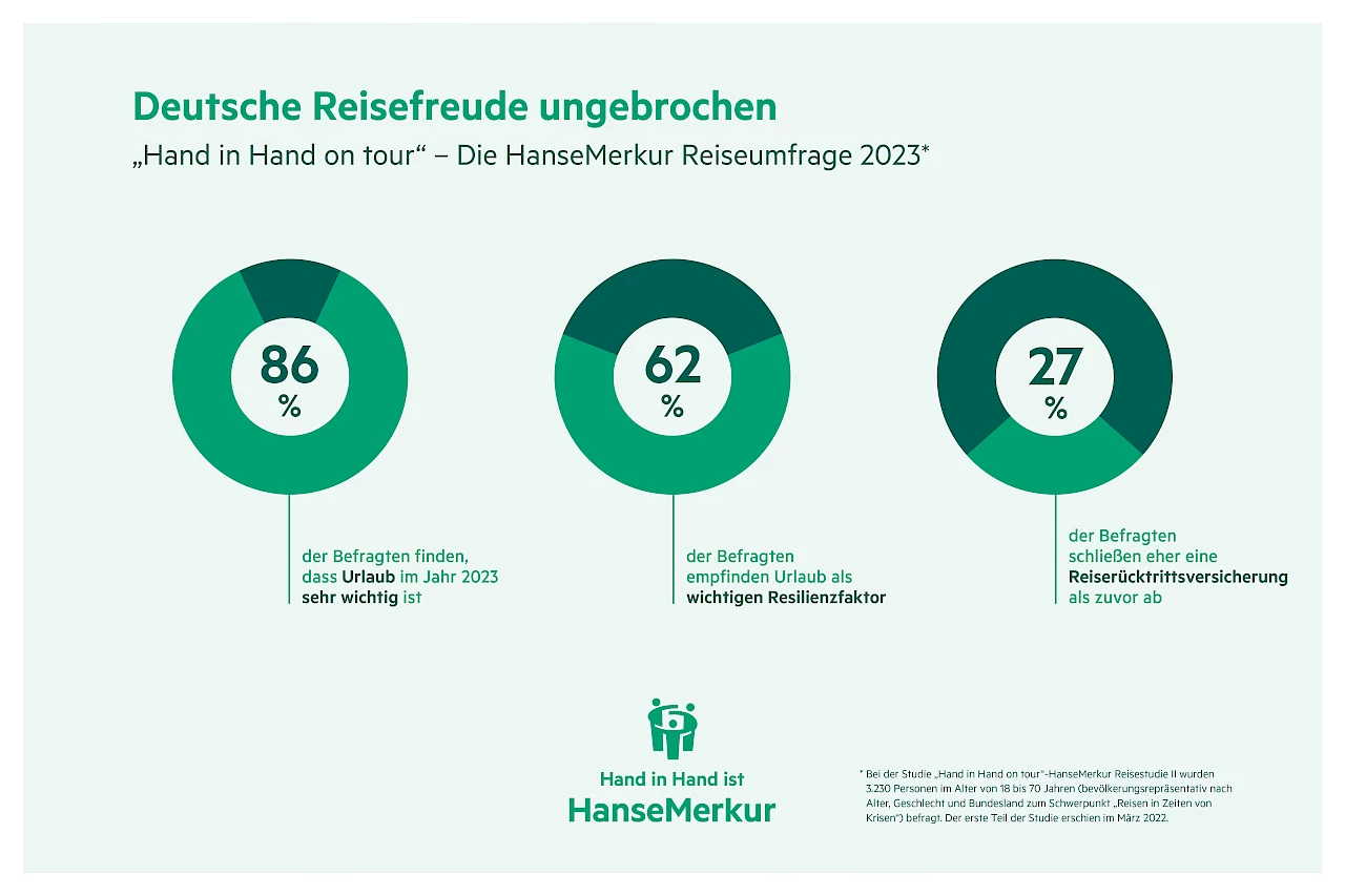 Infografik "Deutsche Reisefreude ungebrochen"