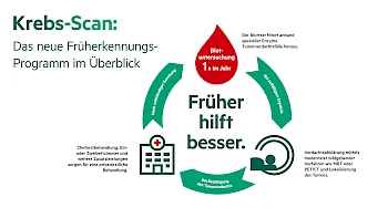 Grafik zum Programm Krebs-Scan