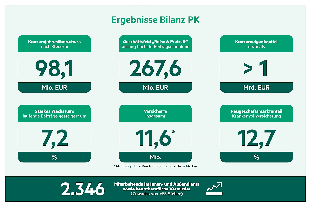 Wie viele Kunden hat die HanseMerkur?