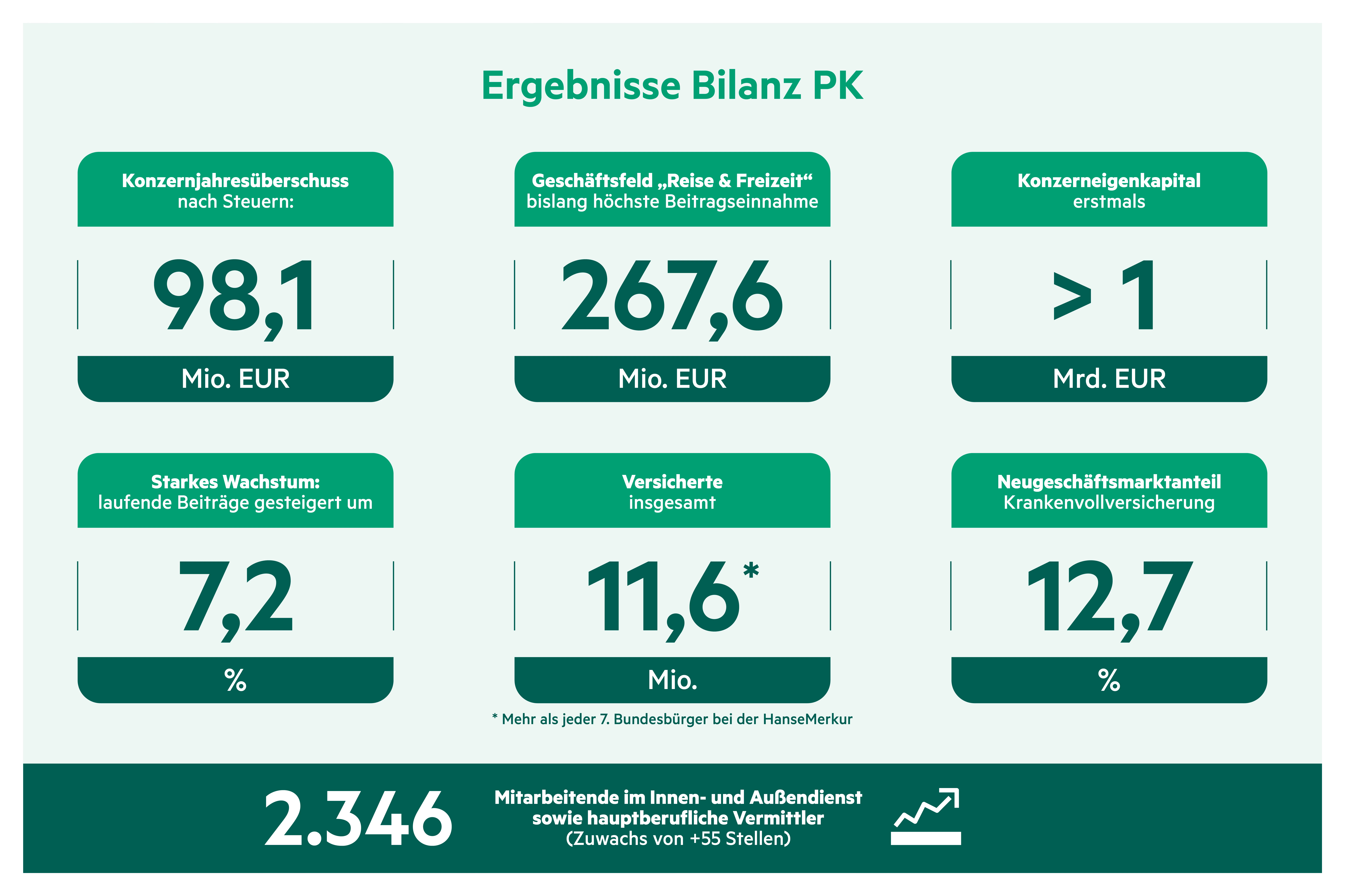 Infografik zur HanseMerkur Bilanz Pressekonferenz