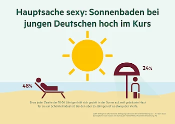 Hauptsache sexy: Sonnenbaden bei jungen Deutschen hoch im Kurs