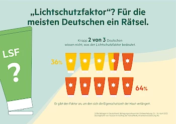 "Lichtschutzfaktor"? Für die meisten Deutschen ein Rätsel.