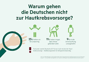 Umfrage: Warum gehen die Deutschen nicht zur Hautkrebsvorsorgen?