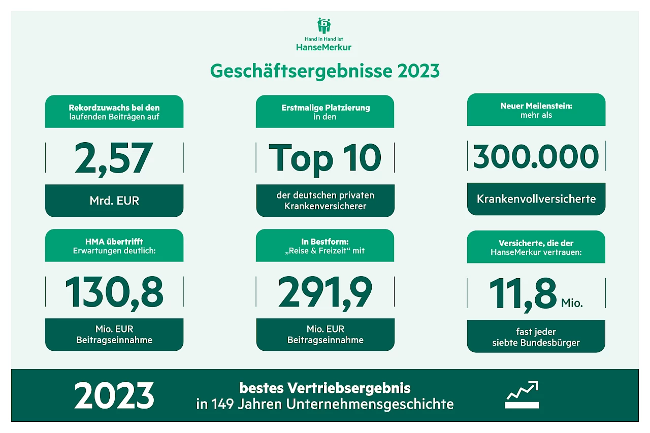 HanseMerkur - Geschäftsergebnisse 2023