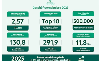 HanseMerkur-Geschaeftsergebnisse-2023.png