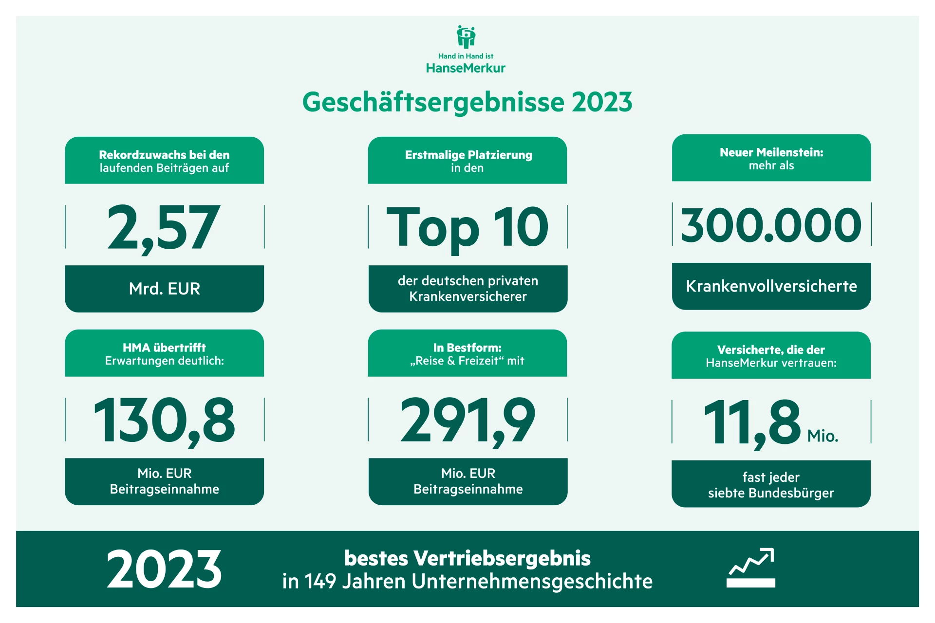 HanseMerkur - Geschäftsergebnisse 2023