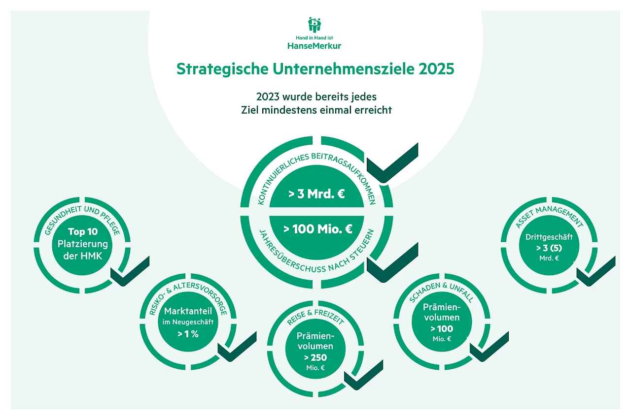 HanseMerkur - Strategische Unternehmsziele 2025