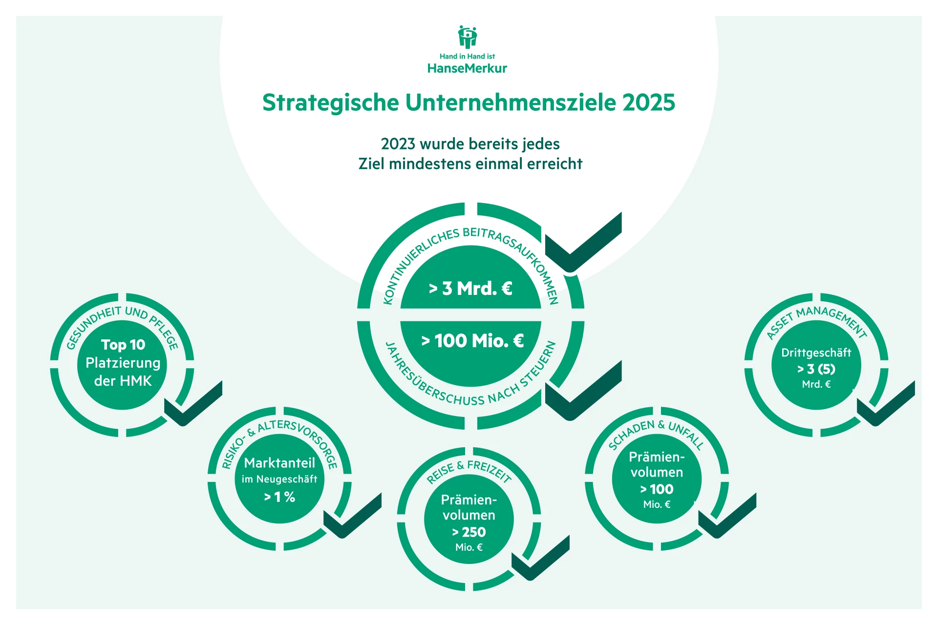 HanseMerkur - Strategische Unternehmsziele 2025